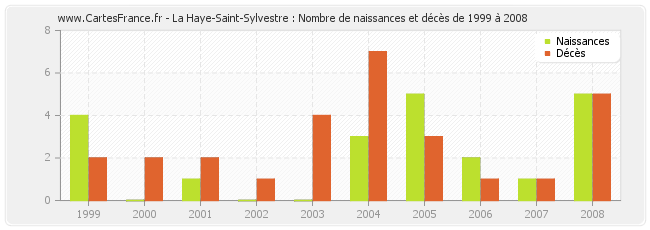 La Haye-Saint-Sylvestre : Nombre de naissances et décès de 1999 à 2008